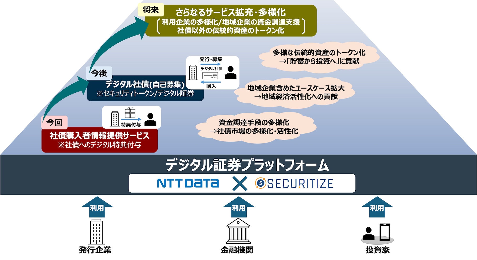 ＮＴＴデータとSecuritize Japan、デジタル証券プラットフォームサービスを開始  ～第一弾「社債購入者情報提供サービス」で社債にデジタル特典を付与～ | Securitize | Securitizeは資本市場を近代化します